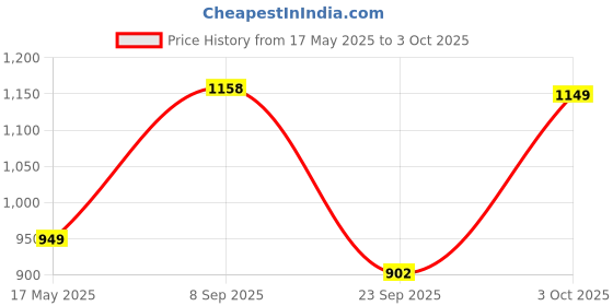 amazon.in style quotient Men Grey Solid Polyester Regular Swim Shorts style quotient Price History Graph from 17 May 2025 to 3 Oct 2025
