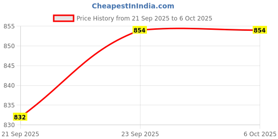 amazon.in style quotient Men Multi Color Marine Printed Polyester Swim Short style quotient Price History Graph from 21 Sep 2025 to 5 Oct 2025