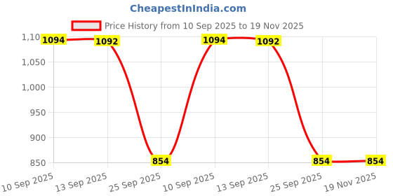 amazon.in style quotient Men Multi Color Surf Boat Printed Polyester Swim Short style quotient Price History Graph from 10 Sep 2025 to 18 Nov 2025