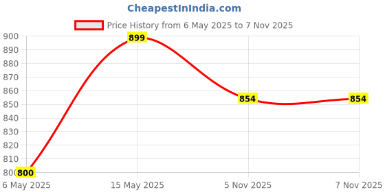 amazon.in style quotient Men Multi Color Tropical Printed Polyester Swim Short style quotient Price History Graph from 6 May 2025 to 6 Nov 2025