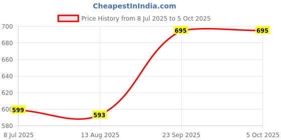 amazon.in style quotient Men Navy Blue & Red Striped Pullover Sweater style quotient Price History Graph from 8 Jul 2025 to 4 Oct 2025