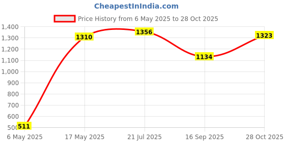 amazon.in style quotient Men Navy Blue & White Pullover style quotient Price History Graph from 6 May 2025 to 28 Oct 2025