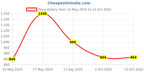 amazon.in style quotient Men Plus Size Black Tapered Fit Mid Rise Stretchable Jeans style quotient Price History Graph from 15 May 2025 to 13 Oct 2025
