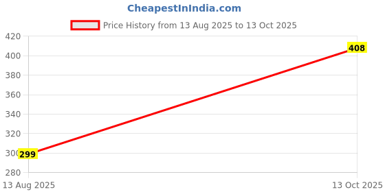 amazon.in style quotient Men Solid Black Knitted Regular Sweater style quotient Price History Graph from 13 Aug 2025 to 13 Oct 2025