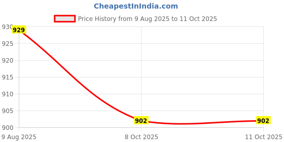 amazon.in style quotient Men's Utility Regular Swim Trunks style quotient Price History Graph from 9 Aug 2025 to 11 Oct 2025