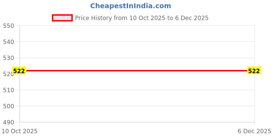 amazon.in style quotient Plus Size Women Solid Beige Cotton Formal Shirt style quotient Price History Graph from 10 Oct 2025 to 6 Dec 2025