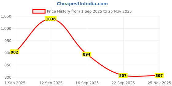 amazon.in style quotient Syle Quotient Women Solid Texture Polyknit Smart Casual Trench Coat style quotient Price History Graph from 1 Sep 2025 to 25 Nov 2025