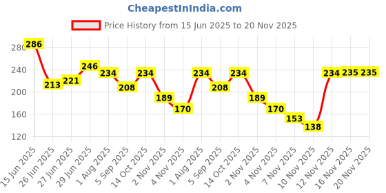 amazon.in style quotient White Wrap Top (SS21SQNICOLE_WHT-S) style quotient Price History Graph from 15 Jun 2025 to 20 Nov 2025