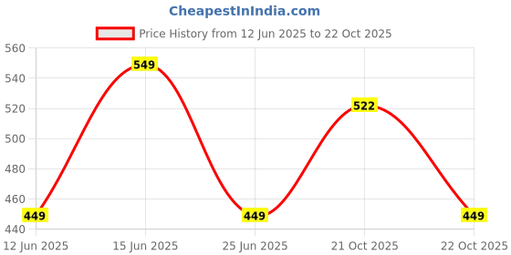 amazon.in style quotient Women Animal Printed Scarfs style quotient Price History Graph from 12 Jun 2025 to 22 Oct 2025