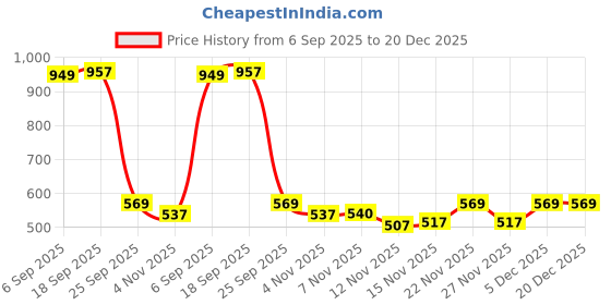 amazon.in style quotient Women Beige Solid Satin Top style quotient Price History Graph from 6 Sep 2025 to 20 Dec 2025
