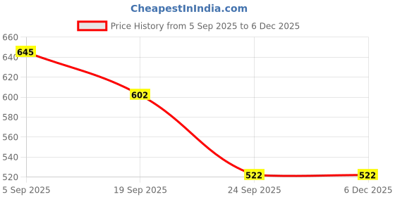 amazon.in style quotient Women Black Self Design Floral Lace Open Front Smart Casual Shrug style quotient Price History Graph from 5 Sep 2025 to 5 Dec 2025