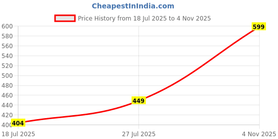 amazon.in style quotient Women Black Self Design Lace Open Front Smart Casual Shrug style quotient Price History Graph from 18 Jul 2025 to 4 Nov 2025