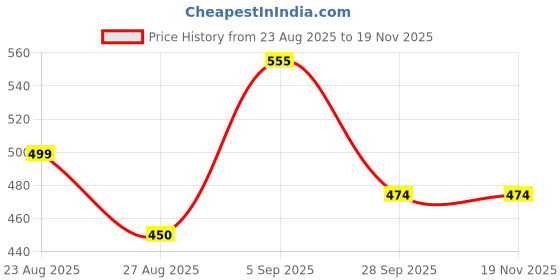 amazon.in style quotient Women Black Self Design Lace Open Front Smart Casual Shrug style quotient Price History Graph from 23 Aug 2025 to 18 Nov 2025