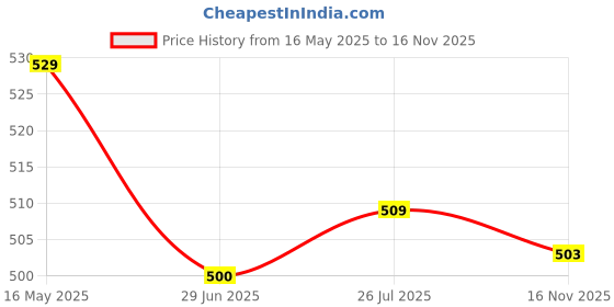 amazon.in style quotient Women Black Solid Knit Shrug style quotient Price History Graph from 16 May 2025 to 16 Nov 2025