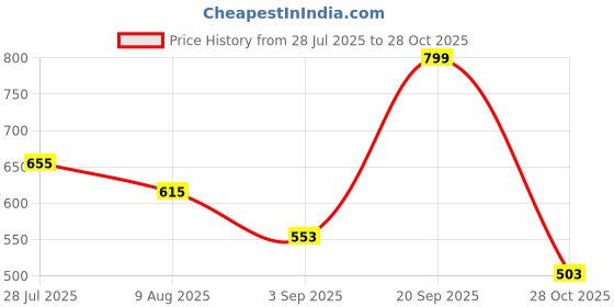 amazon.in style quotient Women Blue and White Stripe Polyester Formal Top style quotient Price History Graph from 28 Jul 2025 to 28 Oct 2025