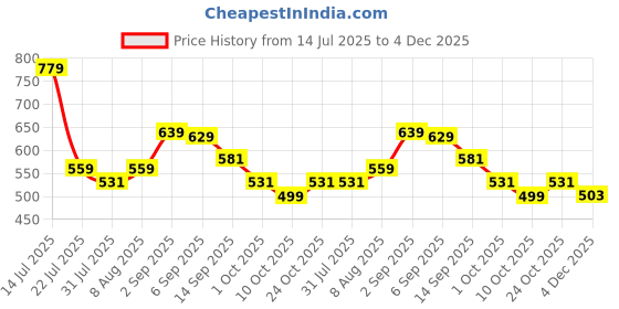 amazon.in style quotient Women Cotton self Design lace Crop Open Front Shrug style quotient Price History Graph from 14 Jul 2025 to 4 Dec 2025