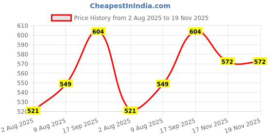 amazon.in style quotient Women Cotton self Design lace Crop Open Front Shrug style quotient Price History Graph from 2 Aug 2025 to 19 Nov 2025