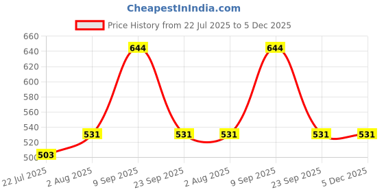 amazon.in style quotient Women Embellished White Regular Smart Casual Shirt style quotient Price History Graph from 22 Jul 2025 to 5 Dec 2025