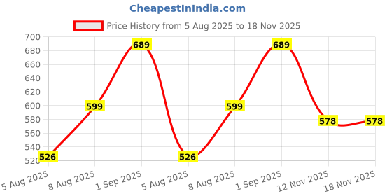 amazon.in style quotient Women Gray and White Cotton Stripe Smart Casual Shirt style quotient Price History Graph from 5 Aug 2025 to 17 Nov 2025