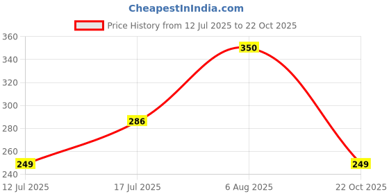 amazon.in style quotient Women Green and Multi Animal Printed Polyester Smart Casual Top style quotient Price History Graph from 12 Jul 2025 to 22 Oct 2025