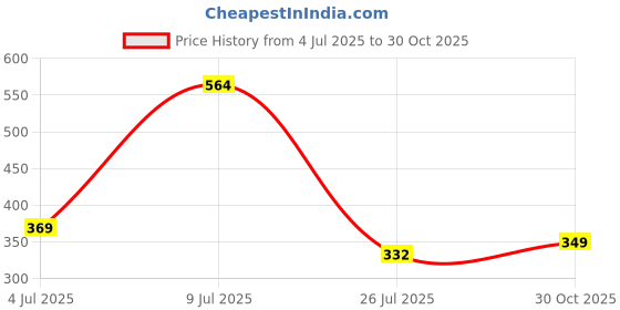 amazon.in style quotient Women Navy and Coral Polka Printed polycrepe Smart Casual top style quotient Price History Graph from 4 Jul 2025 to 30 Oct 2025