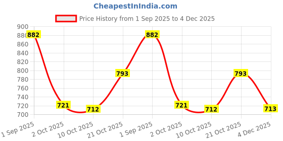 amazon.in style quotient Women Navy Blue Denim Open Front Regular Shrug style quotient Price History Graph from 1 Sep 2025 to 4 Dec 2025