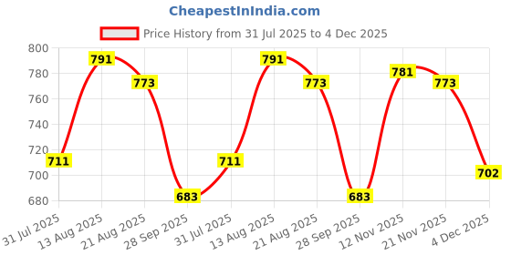amazon.in style quotient Women Navy Blue Denim Open Front Regular Shrug style quotient Price History Graph from 31 Jul 2025 to 4 Dec 2025