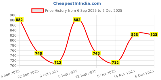amazon.in style quotient Women Navy Blue Denim Open Front Regular Shrug style quotient Price History Graph from 6 Sep 2025 to 6 Dec 2025