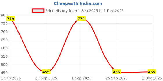 amazon.in style quotient Women Navy Smart Tie-Up Neck Plus Size Top style quotient Price History Graph from 1 Sep 2025 to 30 Nov 2025