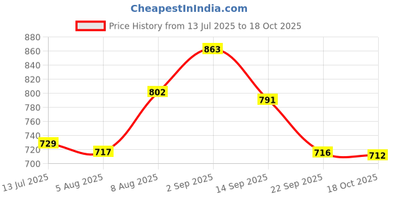 amazon.in style quotient Women Off White Denim Open Front Regular Shrug style quotient Price History Graph from 13 Jul 2025 to 18 Oct 2025