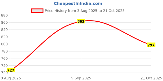amazon.in style quotient Women Off White Denim Open Front Regular Shrug style quotient Price History Graph from 3 Aug 2025 to 21 Oct 2025