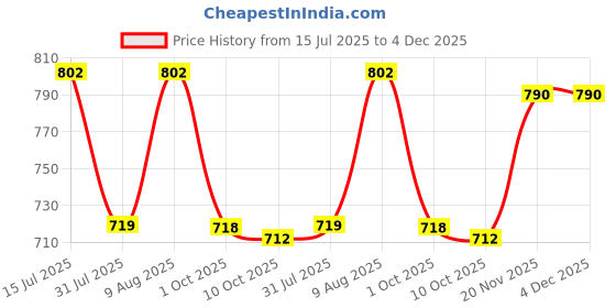 amazon.in style quotient Women Off White Denim Open Front Regular Shrug style quotient Price History Graph from 15 Jul 2025 to 4 Dec 2025