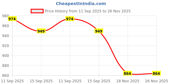 amazon.in style quotient Women Plus Size Black Wide Leg High Rise Jeans style quotient Price History Graph from 11 Sep 2025 to 25 Nov 2025