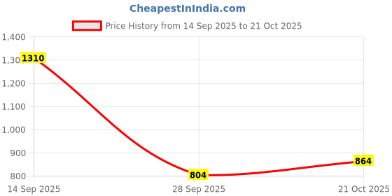 amazon.in style quotient Women Plus Size Black Wide Leg High Rise Stretchable Jeans style quotient Price History Graph from 14 Sep 2025 to 21 Oct 2025