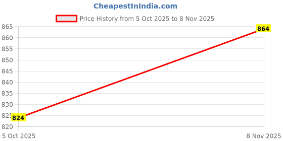 amazon.in style quotient Women Plus Size Black Wide Leg High Rise Stretchable Jeans style quotient Price History Graph from 5 Oct 2025 to 8 Nov 2025