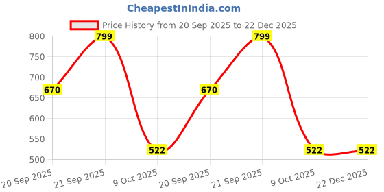 amazon.in style quotient Women Polka dot Tie-up Casual Top style quotient Price History Graph from 20 Sep 2025 to 22 Dec 2025