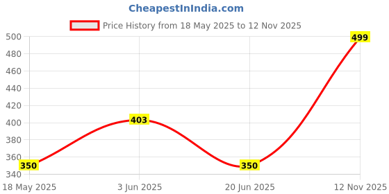 amazon.in style quotient Women Printed Tasselled Longline Shrug style quotient Price History Graph from 18 May 2025 to 12 Nov 2025