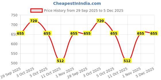 amazon.in style quotient Women Red Polyester Smart Casual Ruffled Top style quotient Price History Graph from 29 Sep 2025 to 5 Dec 2025