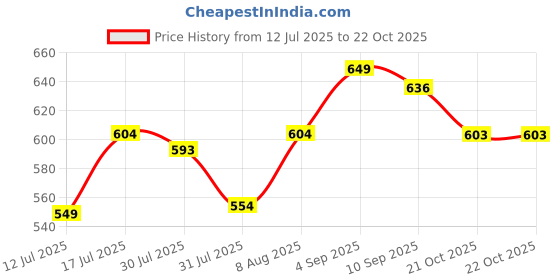 amazon.in style quotient Women self Design Blue Open Front Crop Shrug style quotient Price History Graph from 12 Jul 2025 to 21 Oct 2025