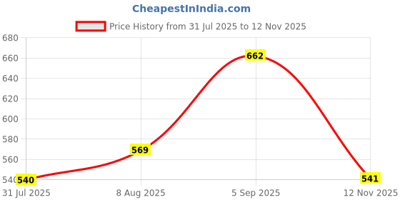 amazon.in style quotient Women Self Design Cotton lace Regular Smart Casual Shrug style quotient Price History Graph from 31 Jul 2025 to 12 Nov 2025