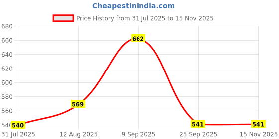 amazon.in style quotient Women Self Design Cotton lace Regular Smart Casual Shrug style quotient Price History Graph from 31 Jul 2025 to 15 Nov 2025