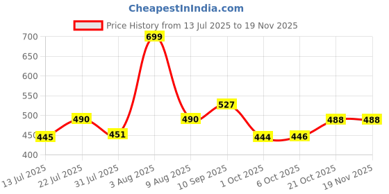 amazon.in style quotient Women Self Design Floral lace Regular Open Front Shrug style quotient Price History Graph from 13 Jul 2025 to 19 Nov 2025