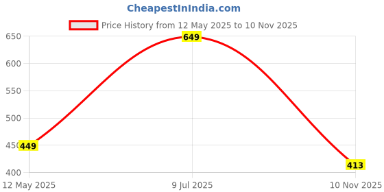 amazon.in style quotient Women Self Design Open Front Cotton Shrug style quotient Price History Graph from 12 May 2025 to 10 Nov 2025