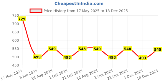 amazon.in style quotient Women Self Design Stripe Blue and White Polycotton Formal Shirt style quotient Price History Graph from 17 May 2025 to 18 Dec 2025