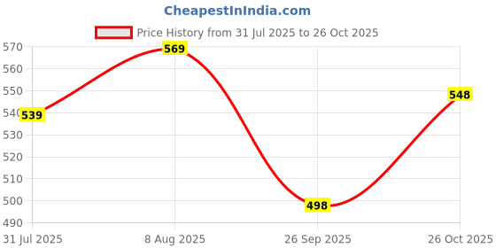 amazon.in style quotient Women Self Design White Cotton lace Regular Smart Casual Shrug style quotient Price History Graph from 31 Jul 2025 to 26 Oct 2025