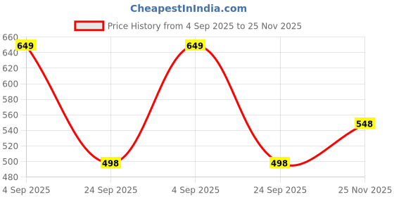 amazon.in style quotient Women Self Design White Cotton lace Regular Smart Casual Shrug style quotient Price History Graph from 4 Sep 2025 to 25 Nov 2025