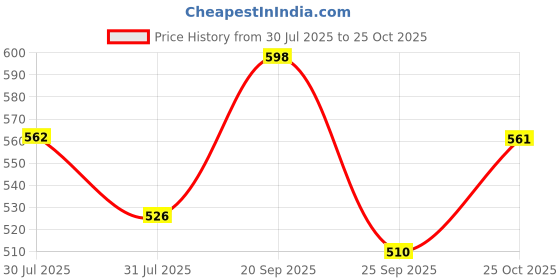 amazon.in style quotient Women Shirt style quotient Price History Graph from 30 Jul 2025 to 25 Oct 2025