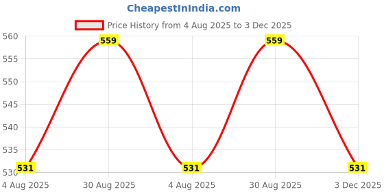 amazon.in style quotient Women Sky Blue Victorian Style Shirt style quotient Price History Graph from 4 Aug 2025 to 3 Dec 2025