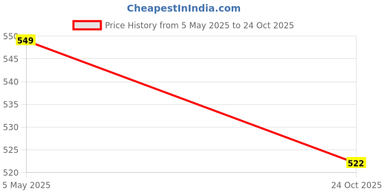 amazon.in style quotient Women Solid Black Satin Formal Shirt style quotient Price History Graph from 5 May 2025 to 24 Oct 2025