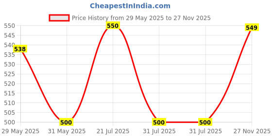 amazon.in style quotient Women Solid Chambrey Regular Formal Shirt style quotient Price History Graph from 29 May 2025 to 27 Nov 2025